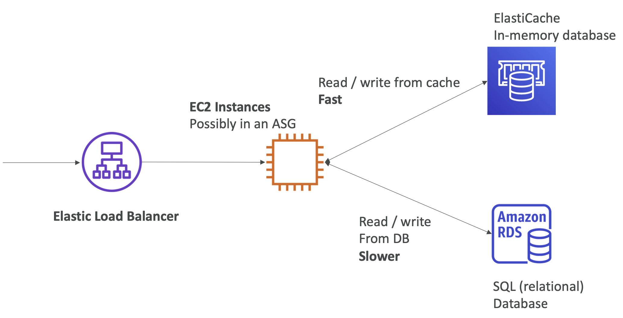usecase1 rds elasticache 1