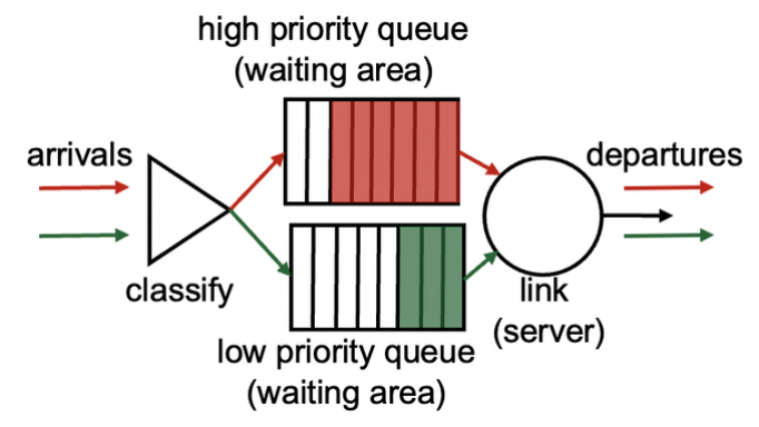 dataplane controlplane 7