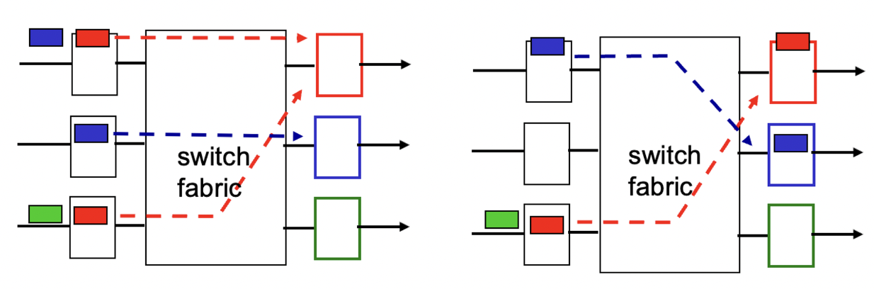 input port queuing 1