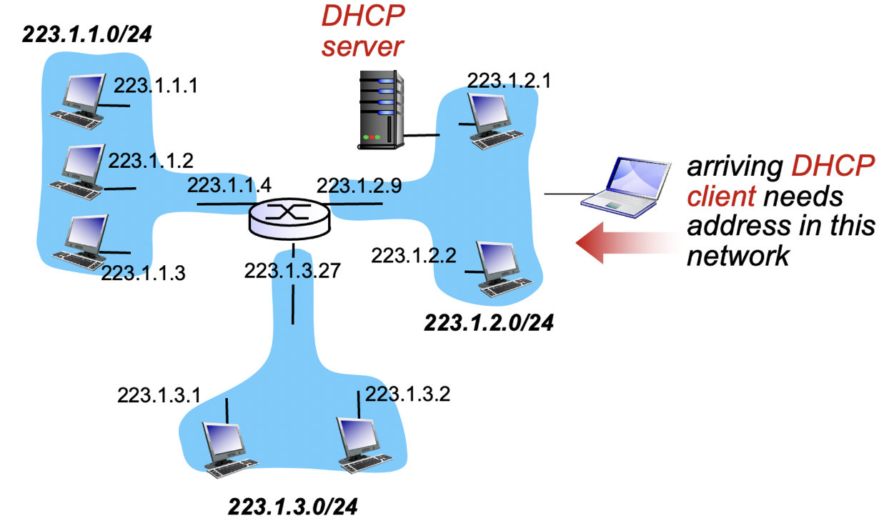 dhcpdynamic host configuration protocol 1