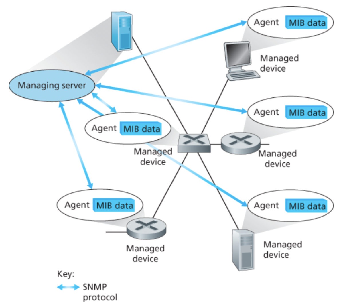 networkmanagement snmp 1