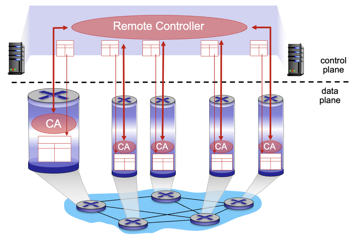 logically centralized control plane 1