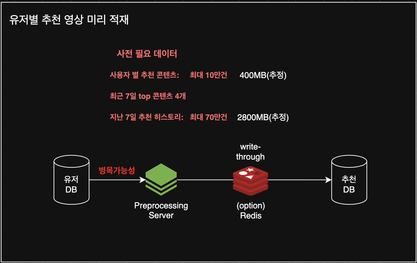 추천 전처리 시스템