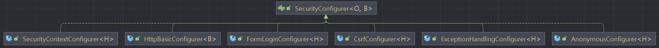 1 securitybuilderandsecurityconfigurer 2
