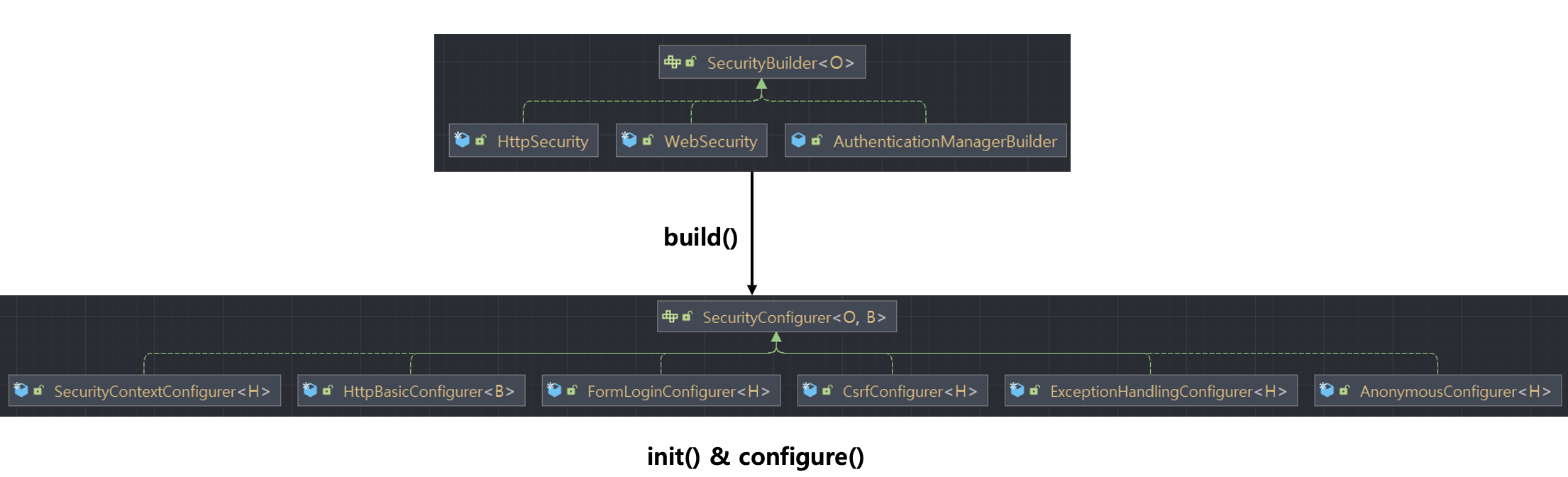 1 securitybuilderandsecurityconfigurer 3