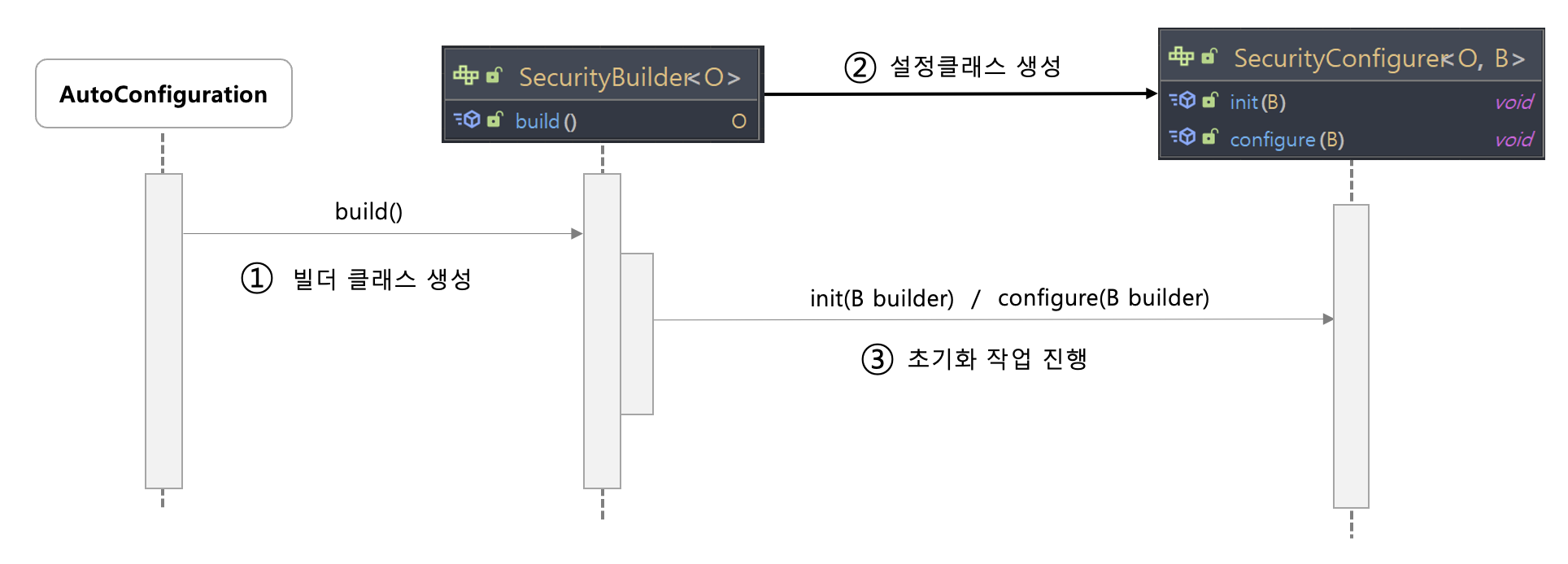 1 securitybuilderandsecurityconfigurer 4