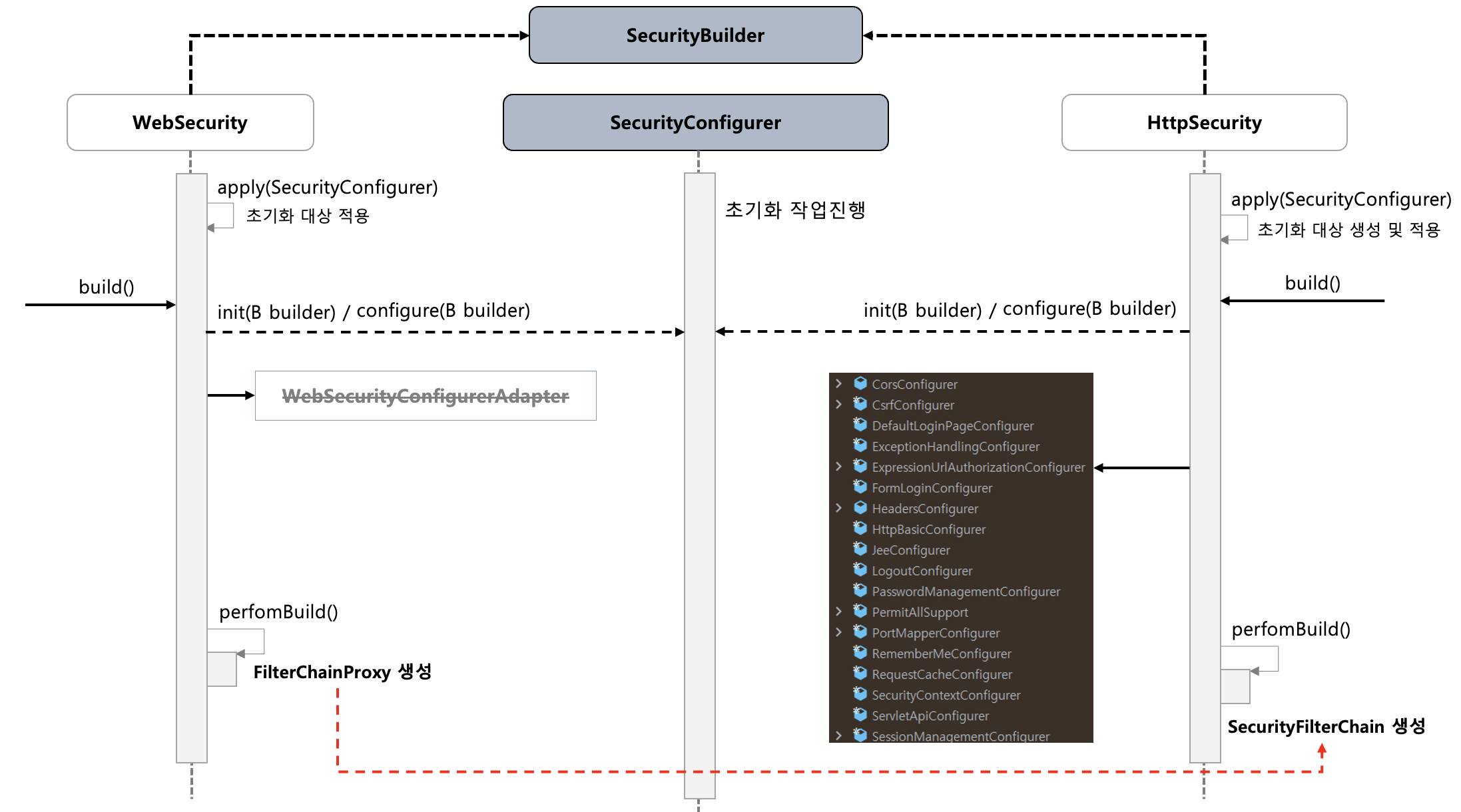 1 securitybuilderandsecurityconfigurer 5