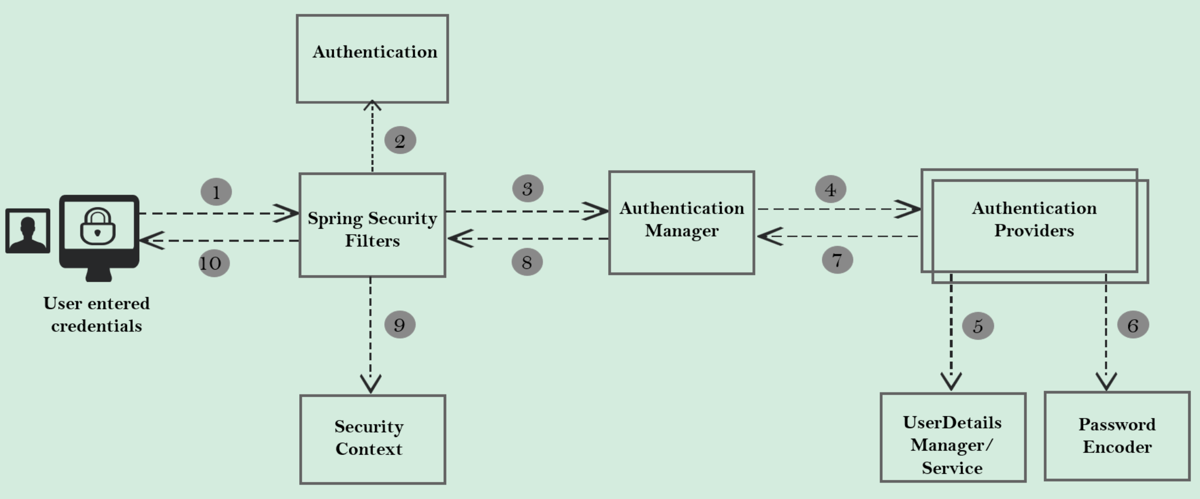 springsecurityinternalflow 1
