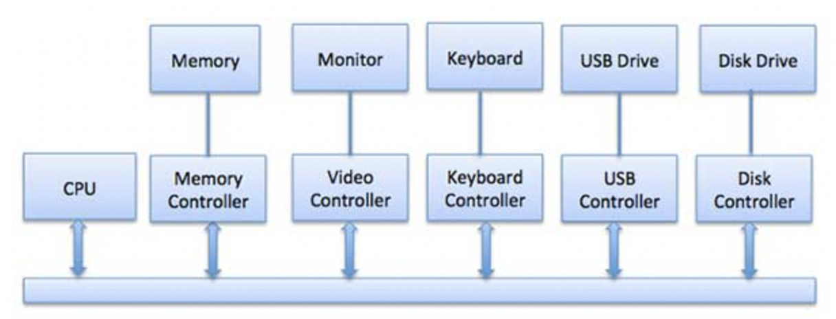 computer system organization 2