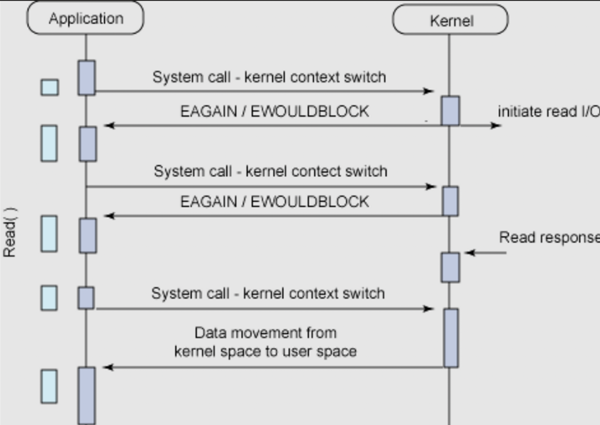 synchronous i o vs asynchronous i o 3