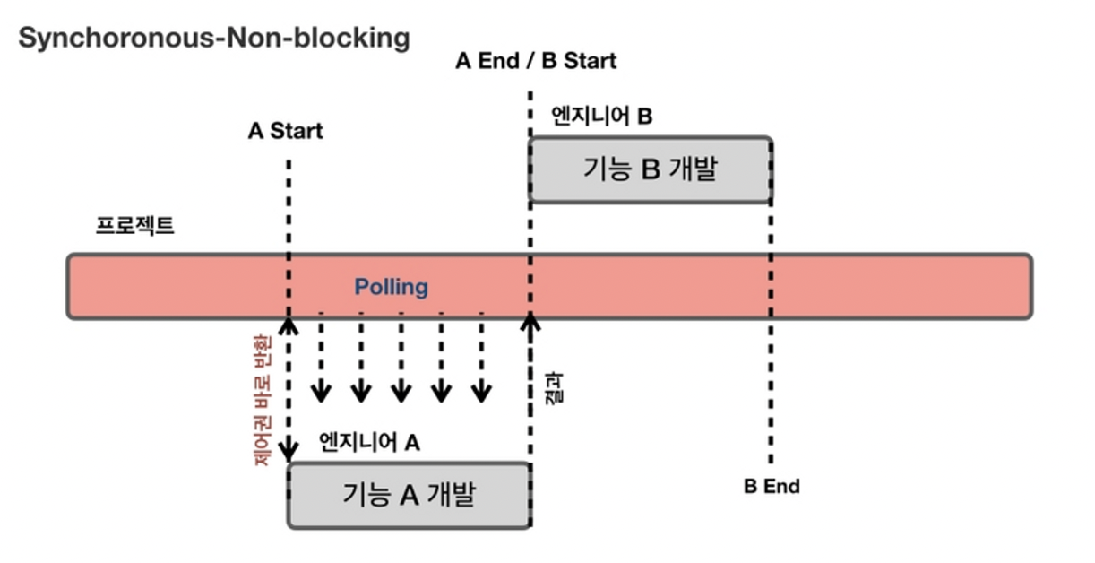 synchronous i o vs asynchronous i o 4
