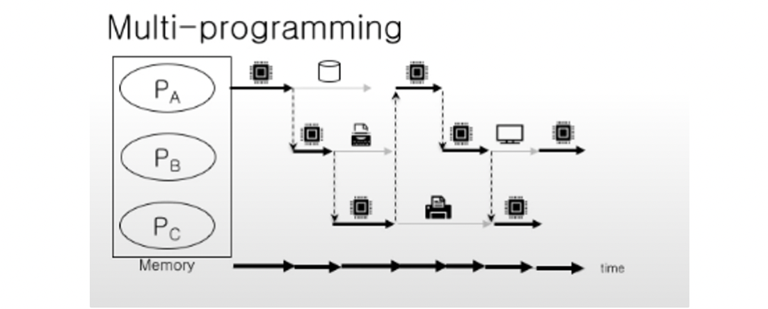 multiprogramming and multitasking 1
