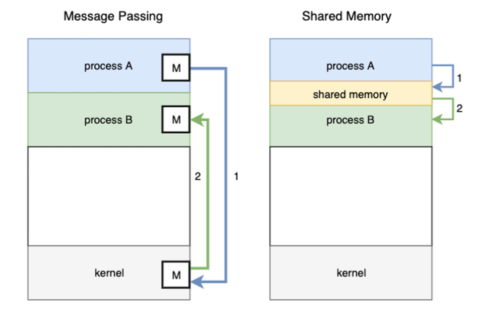 interprocess communicationipc 1