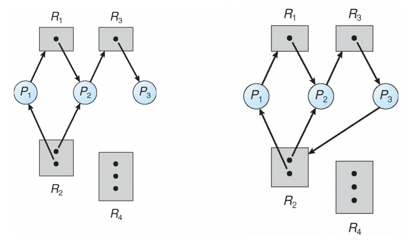 2 deadlock avoidence 1