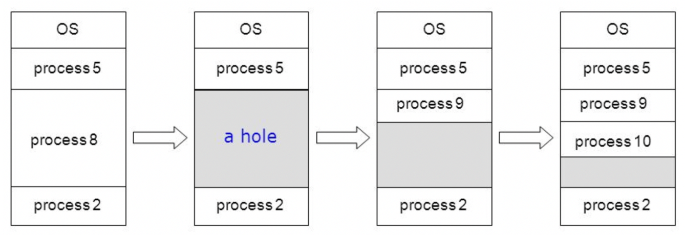 contiguous allocation 1