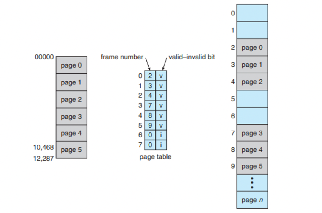 demand pagingvalid invalid bit 1