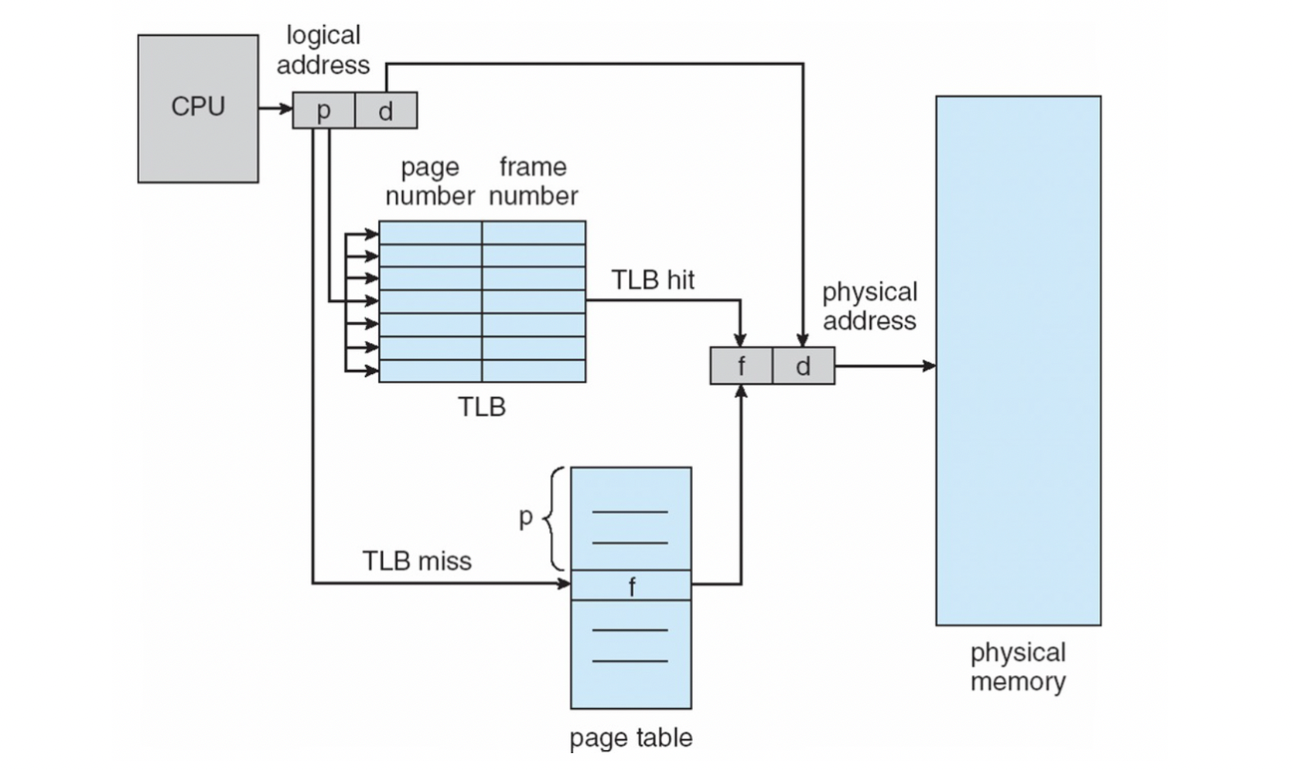 tlbtranslation look aside buffer 1