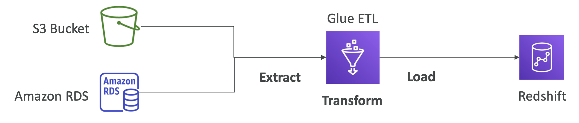 aws glue 1