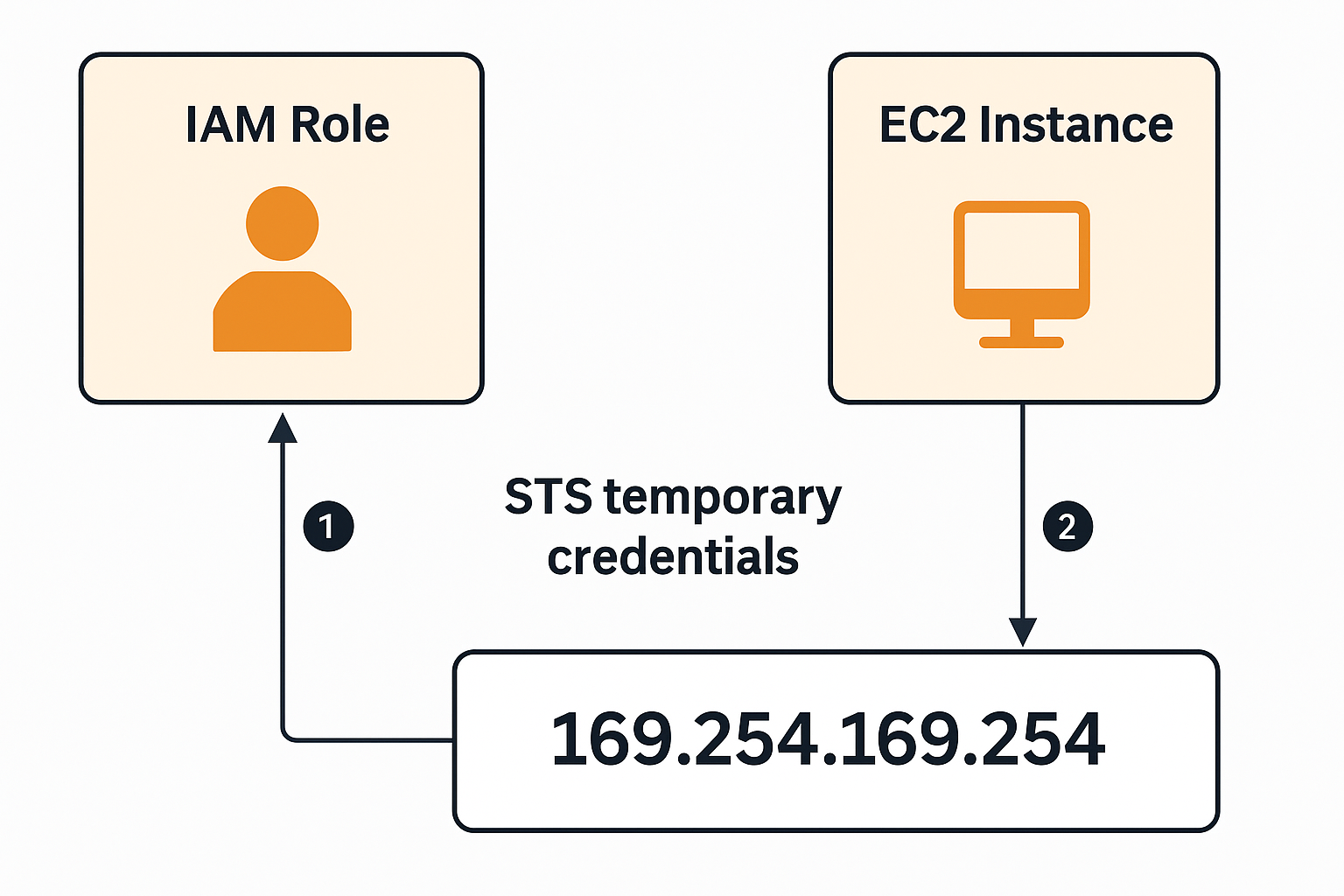 aws-sdk-iam-role-flow.png