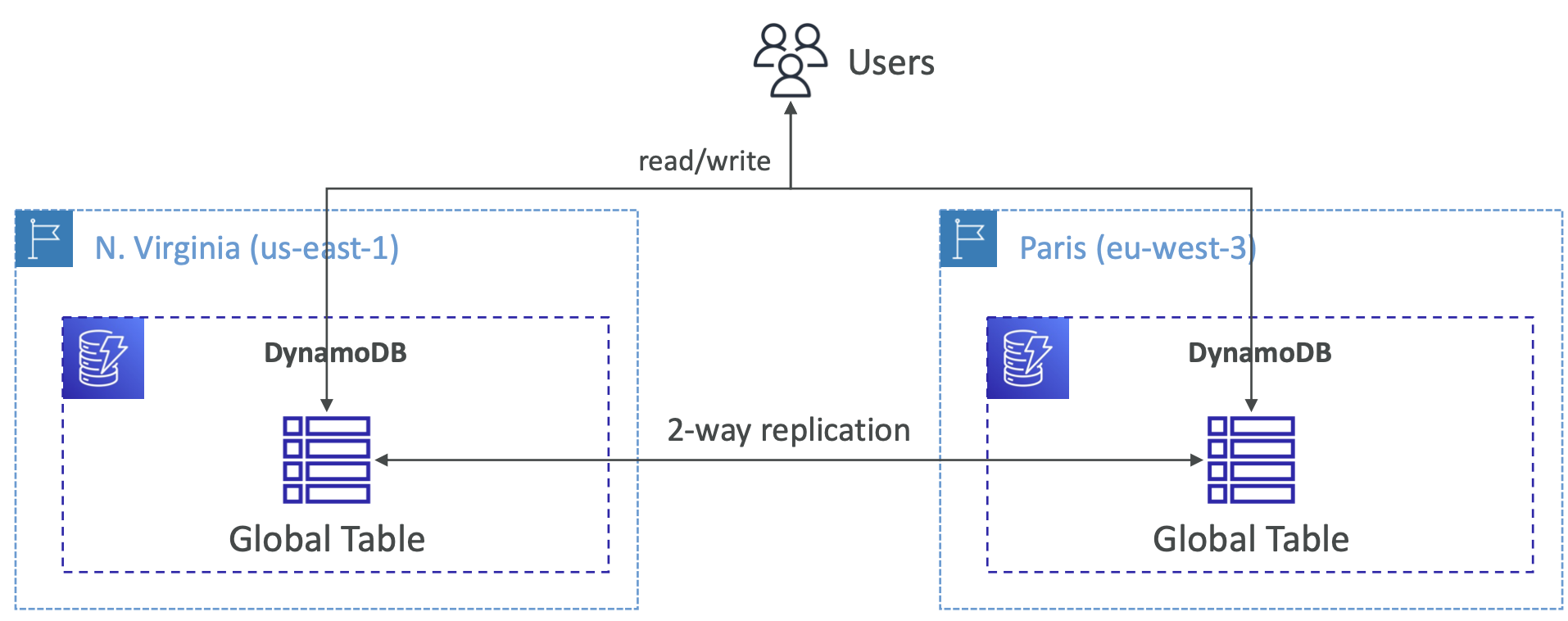 dynamodb global tables 1