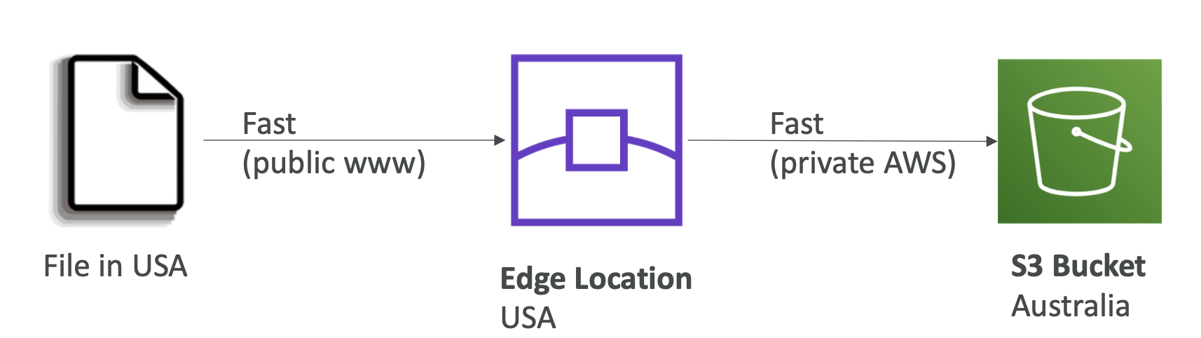 s3 and global acceleration 1