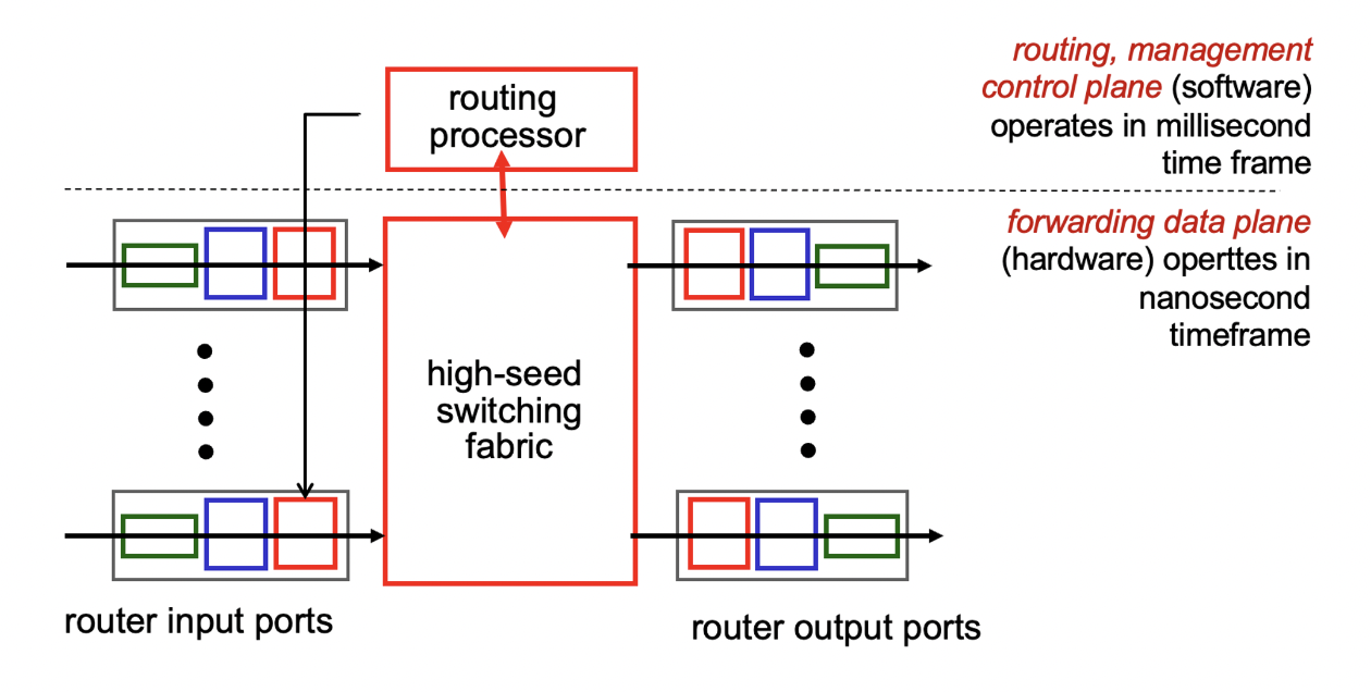 dataplane controlplane 2