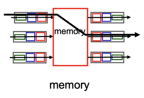 dataplane controlplane 3