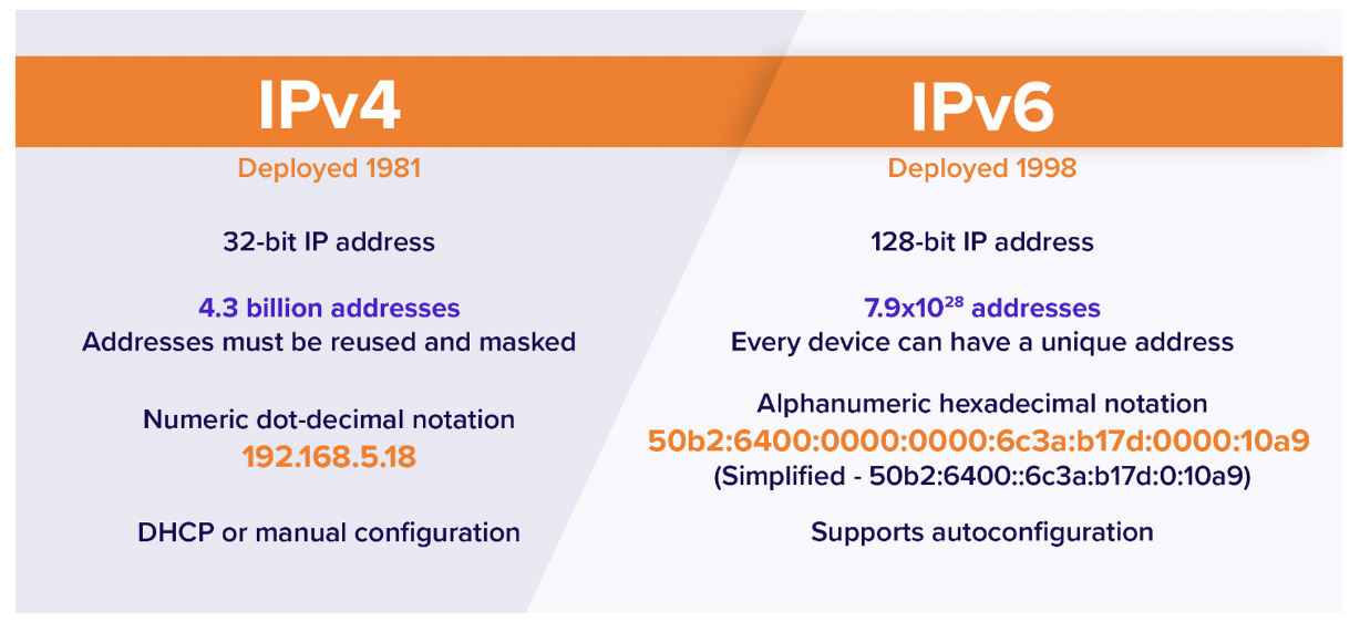 ipv6 1