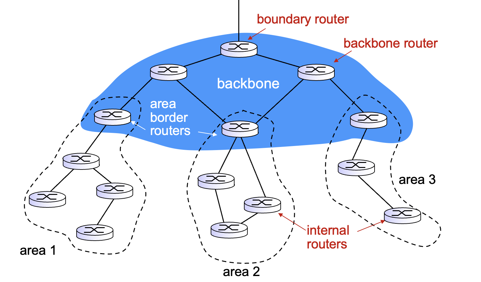 ospf 1