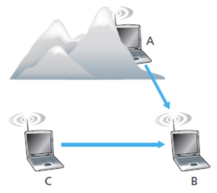 hidden terminal problem 1