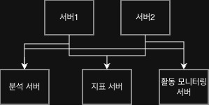 발행자와 여러 구독자가 직접 연결