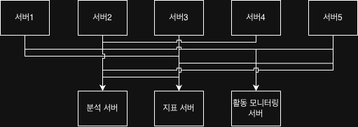 여러 발행자와 여러 구독자가 직접 연결