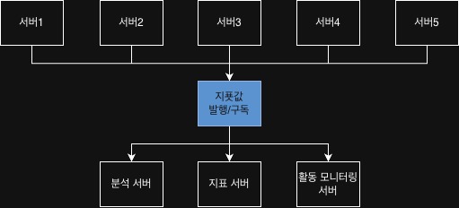 메시지 발행/구독 시스템
