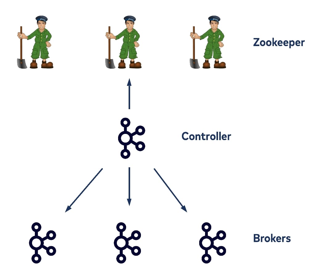 zookeeper-controller-brokers