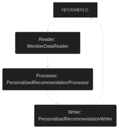 배치서버다이어그램