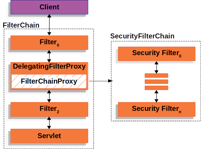 spring security filters 2