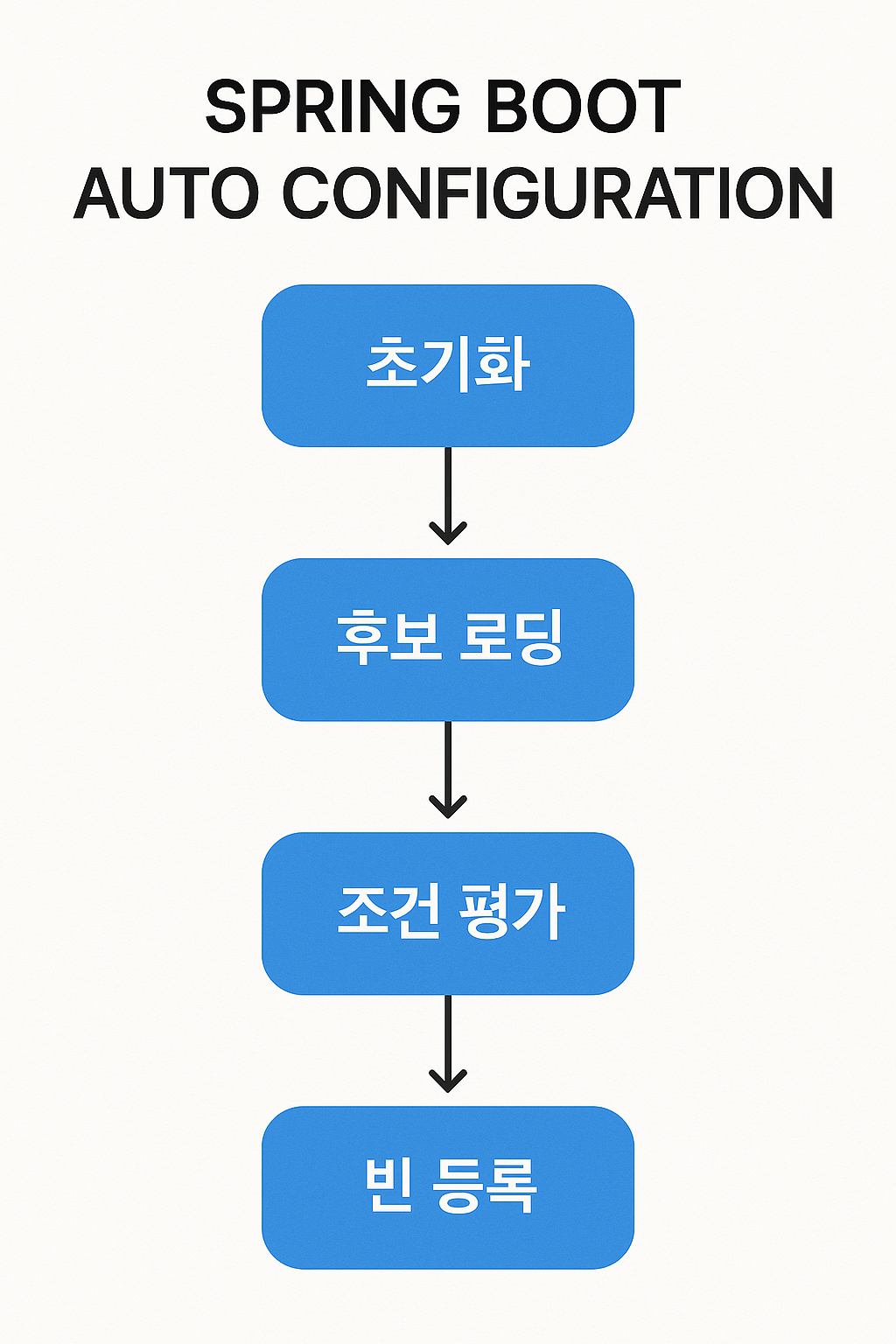 auto configuration 1