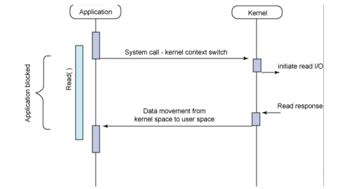 blocking i o vs non blocking i o 1