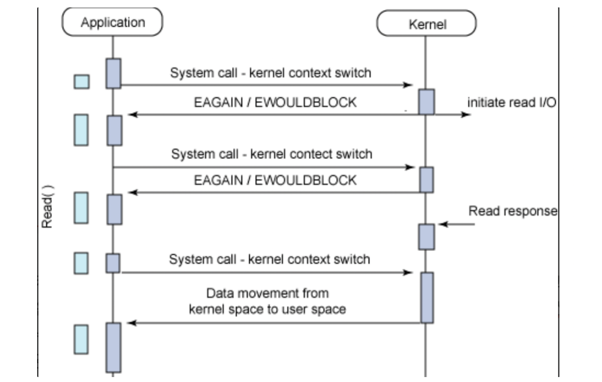 blocking i o vs non blocking i o 2