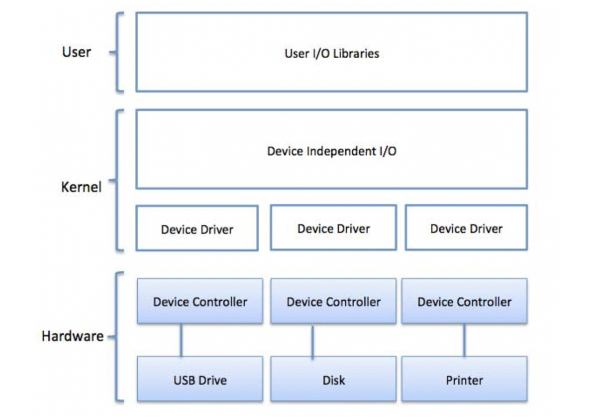 i o device driver architecture 1
