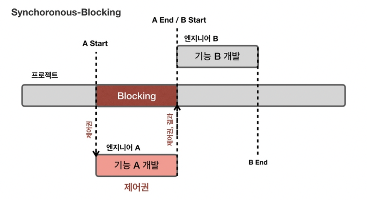 synchronous i o vs asynchronous i o 2