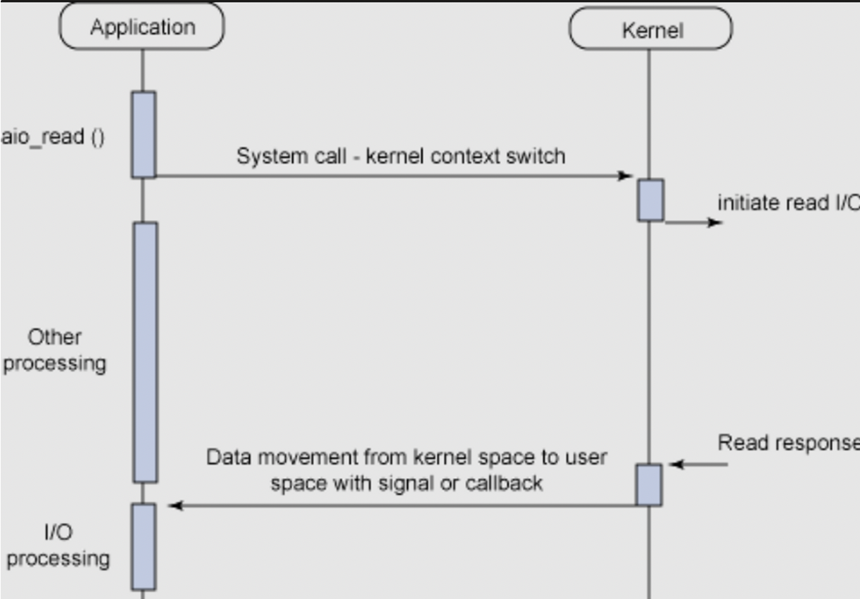 synchronous i o vs asynchronous i o 5