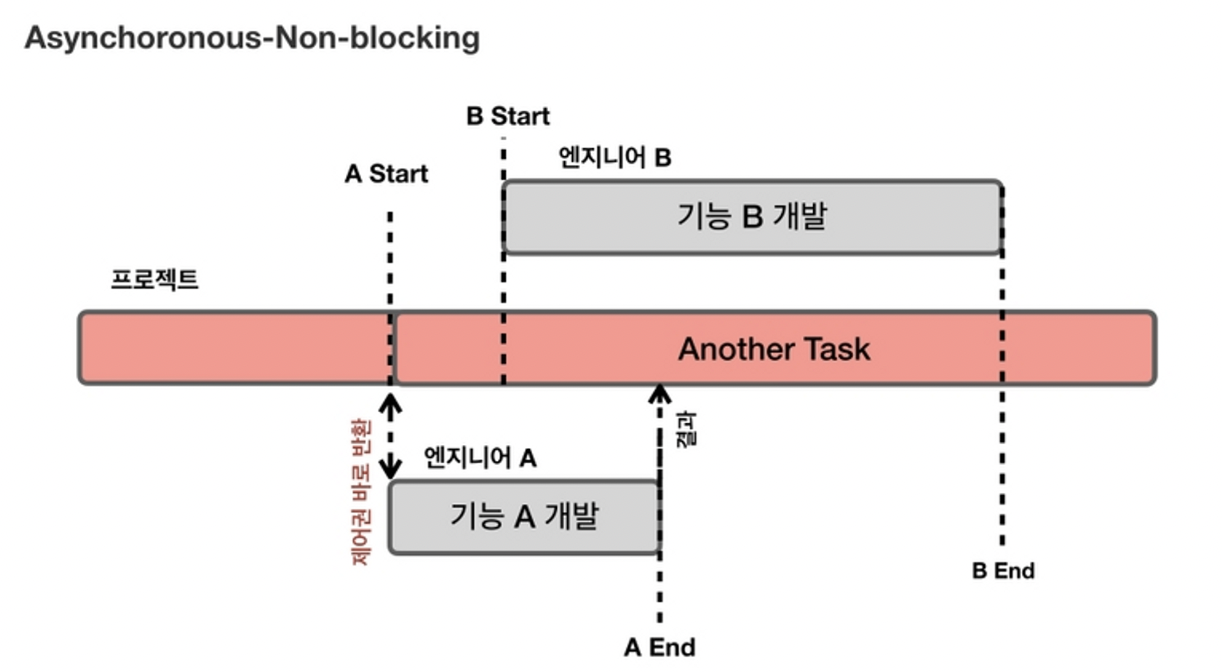 synchronous i o vs asynchronous i o 6