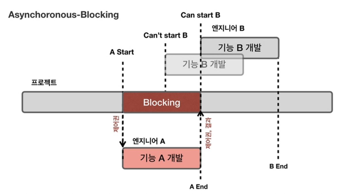 synchronous i o vs asynchronous i o 8
