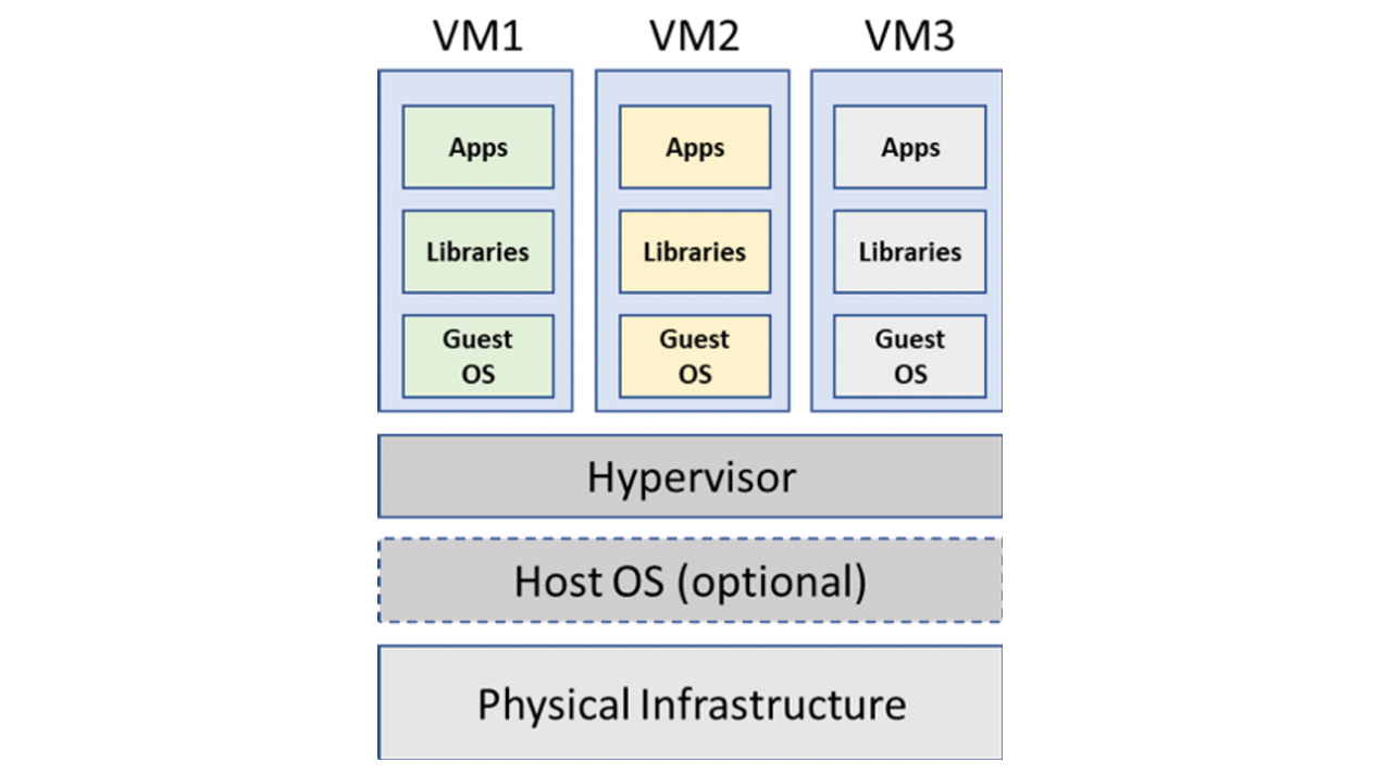 emulation vs virtualization 1