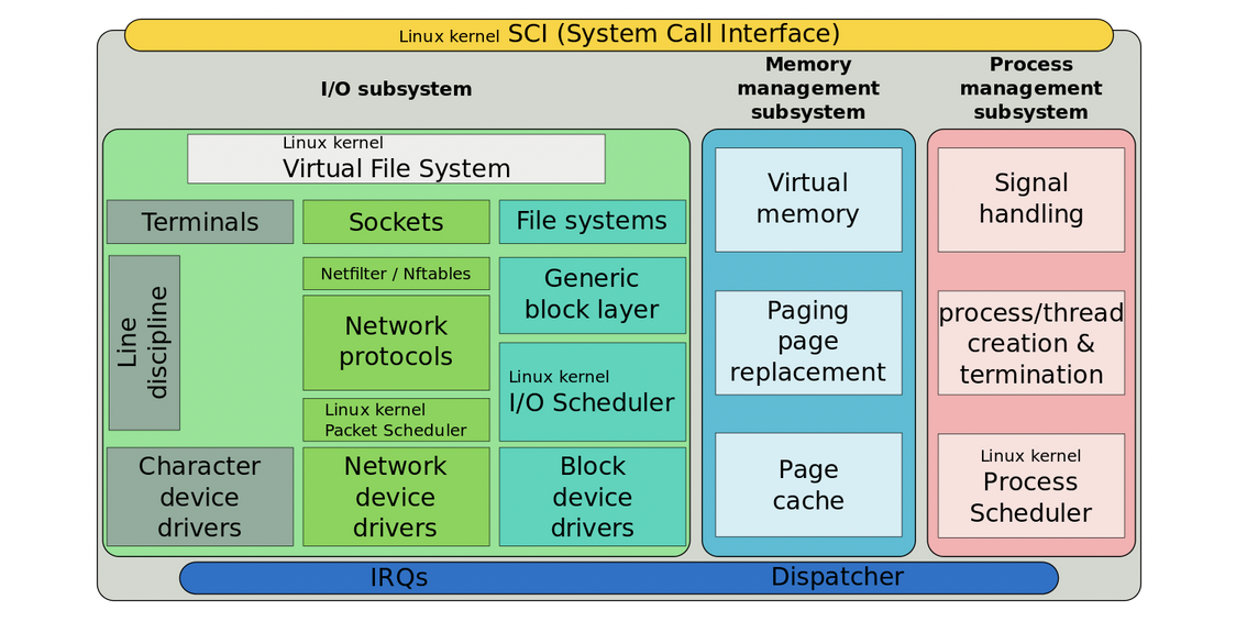 linux system structure 1