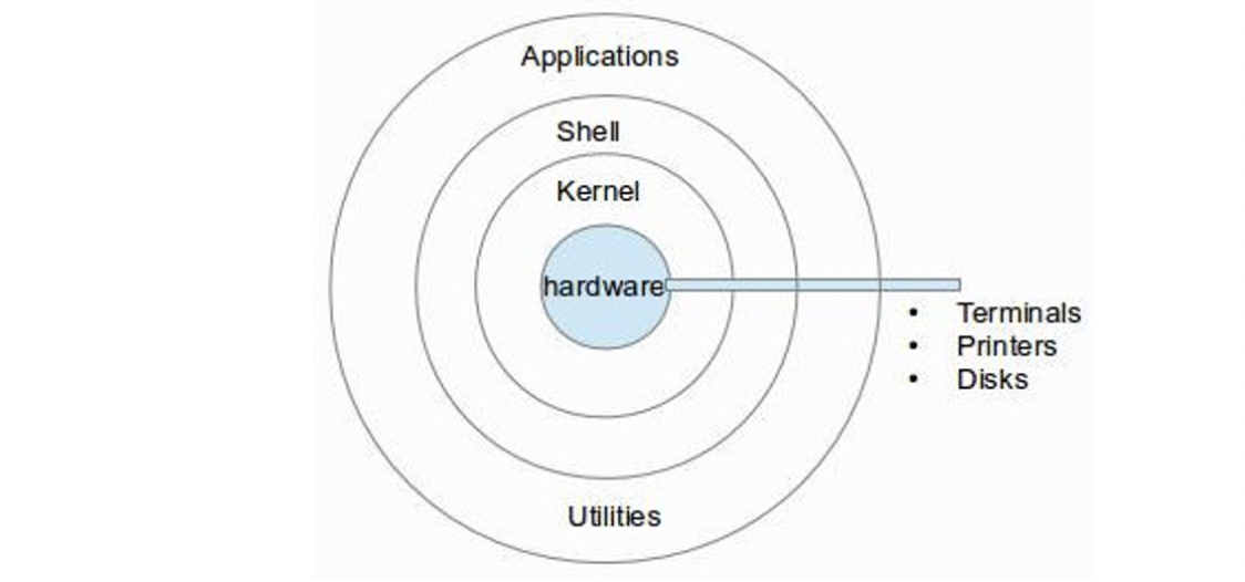 user operating system interface clicommand 1