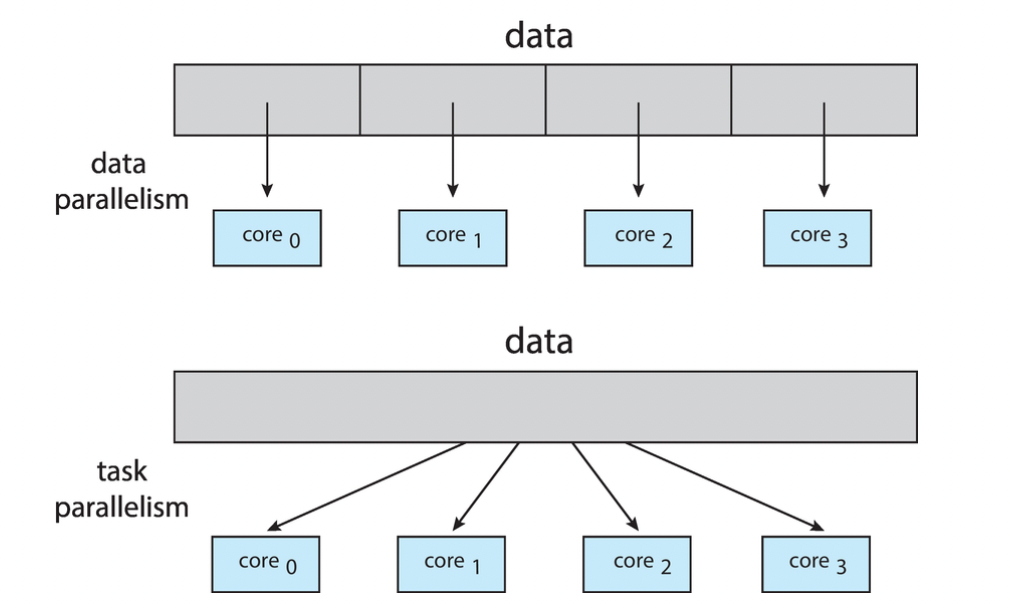 multicore programming 2