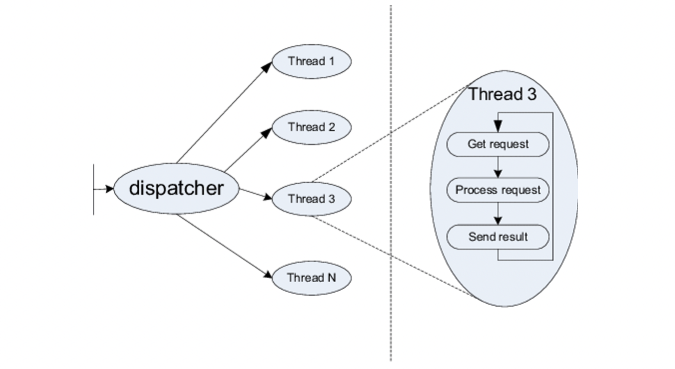 multithreaded server architecture 2