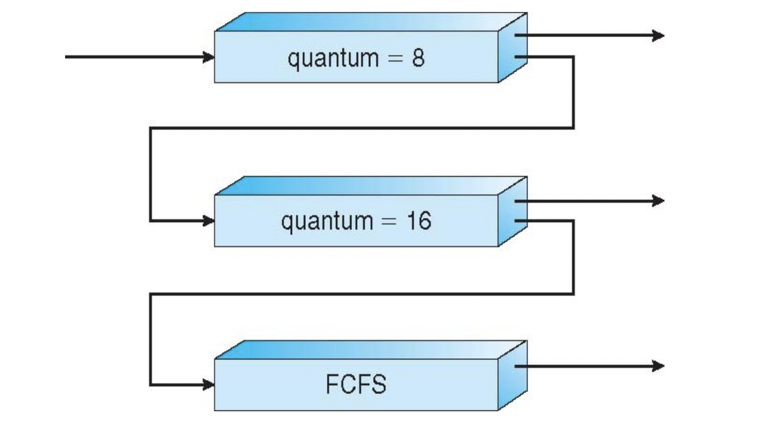 multilevel feedback queue scheduling 1
